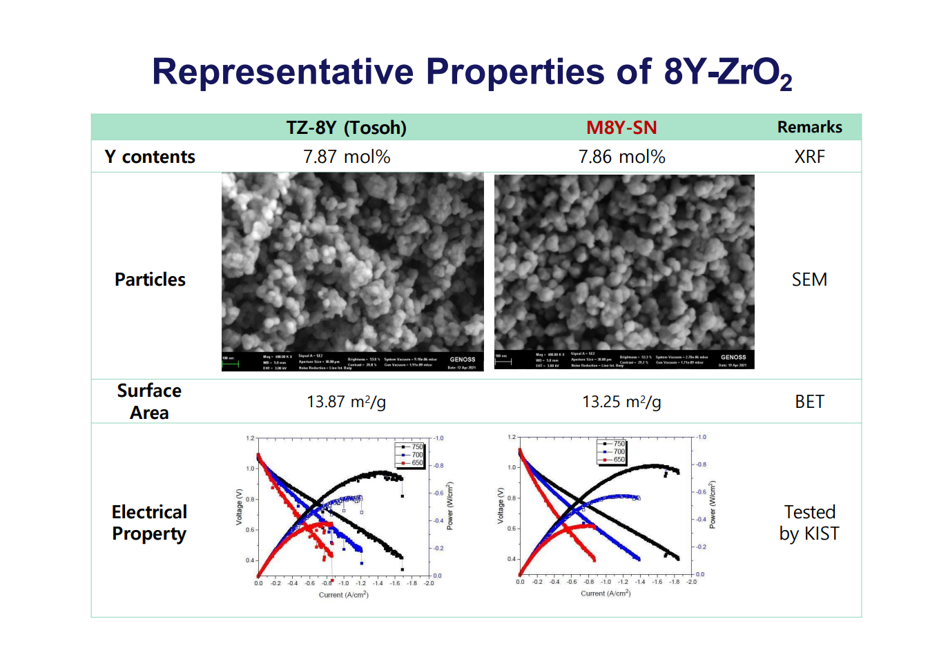 8Y-Zirconia Powde..